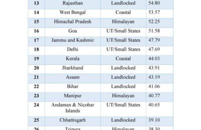 देशाच्या निर्यात सज्जता निर्देशांकात महाराष्ट्र दुसऱ्या क्रमांकावर