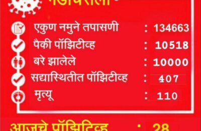 गडचिरोली जिल्ह्यात एका मृत्यूसह  आज 28 नवीन कोरोनाबाधित