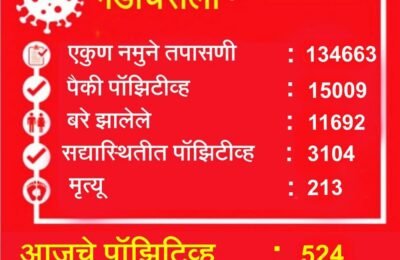 *तेरा मृत्यूसह आज 524 नवीन कोरोना बाधित तर 226 कोरोनामुक्त*