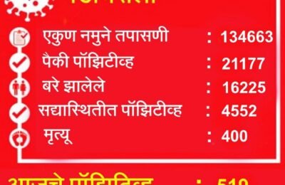 गडचिरोली जिल्ह्यात आज  577 कोरोनामुक्त 16 मृत्यू , 519 नवीन कोरोनाबाधित