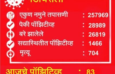 गडचिरोली जिल्ह्यात 134 कोरोनामुक्त, 5 मृत्यूसह 83 नवीन कोरोना बाधित.