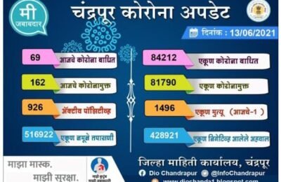 जिल्ह्यात 162 कोरोनामुक्त, 69 पॉझिटिव्ह तर 1 मृत्यू