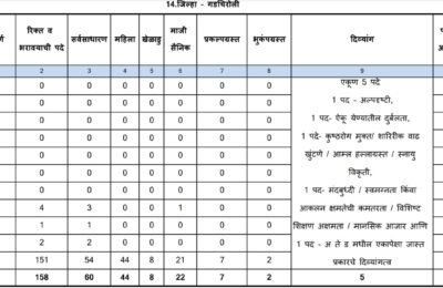 गडचिरोली जिल्ह्यात पेसा क्षेत्रात तलाठी भरतीमध्ये ओबीसी वर मोठा अन्याय          या विरोधात आंदोलन छेडण्याचा राष्ट्रीय ओबीसी महासंघाचा इशारा