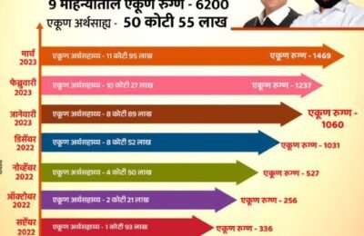 राज्यातील ६२०० रुग्णांसाठी मुख्यमंत्री वैद्यकीय सहाय्यता निधीतून ५० कोटी ५५ लाखांची मदत वितरित।  संवेदनशील मुख्यमंत्री एकनाथ शिंदे यांची सर्वसामान्य व गोरगरीब गरजू रुग्णांना सढळ हस्ते मदत